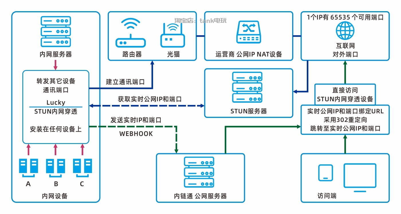 内链通穿透原理